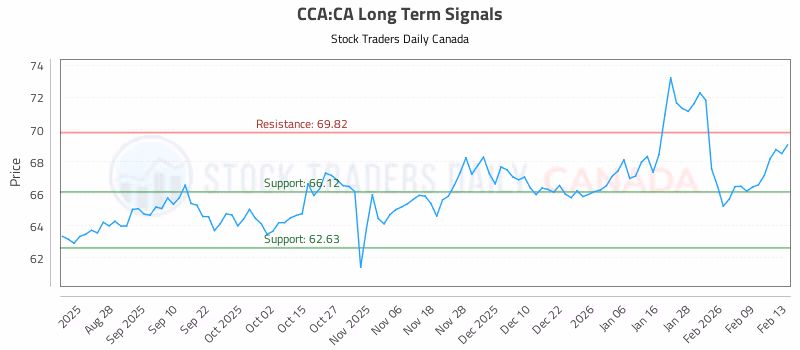 Stock Chart for CCA:CA