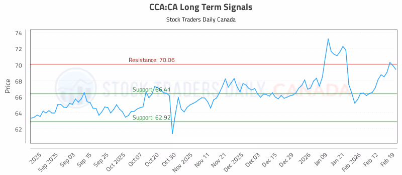 Stock Chart for CCA:CA