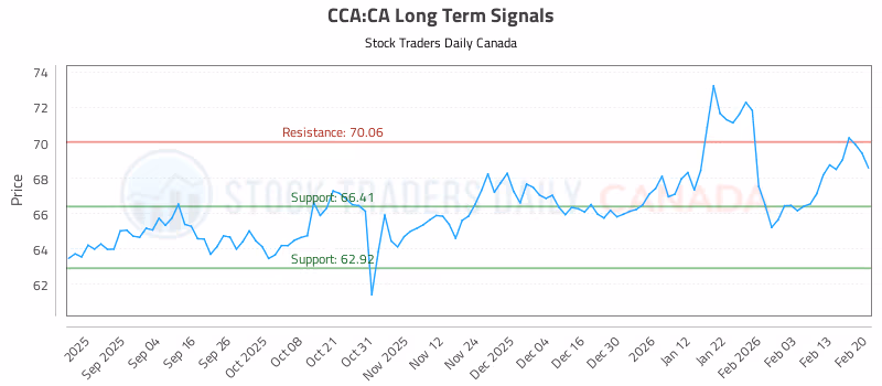 Stock Chart for CCA:CA