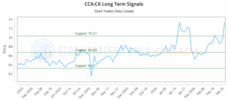 Stock Chart for CCA:CA