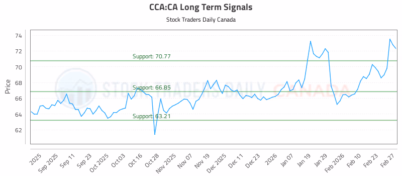 Stock Chart for CCA:CA