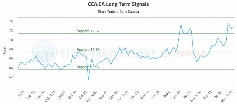 Stock Chart for CCA:CA
