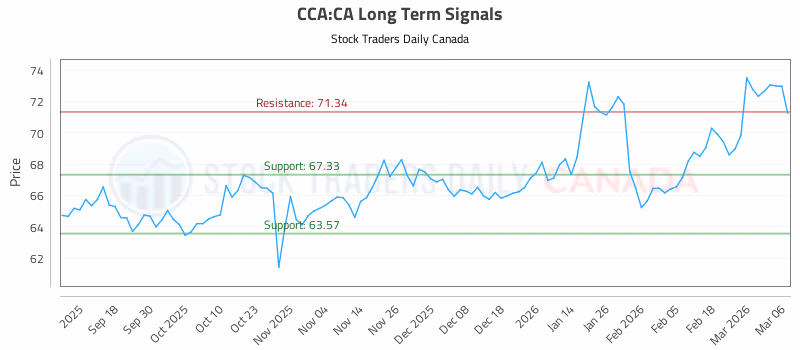 Stock Chart for CCA:CA