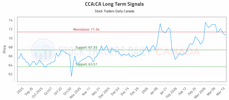 Stock Chart for CCA:CA
