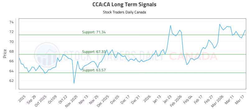 Stock Chart for CCA:CA
