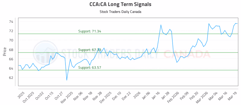 Stock Chart for CCA:CA
