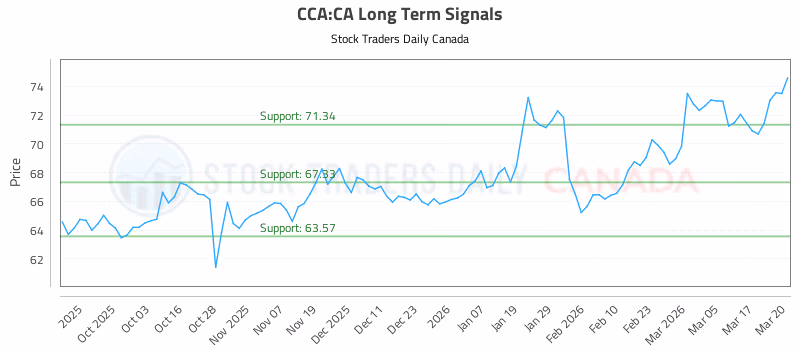 Stock Chart for CCA:CA