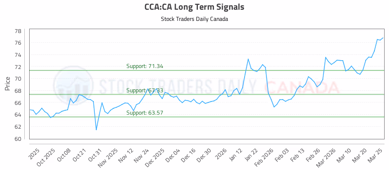 Stock Chart for CCA:CA