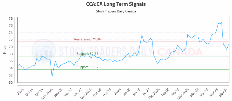 Stock Chart for CCA:CA
