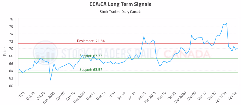 Stock Chart for CCA:CA