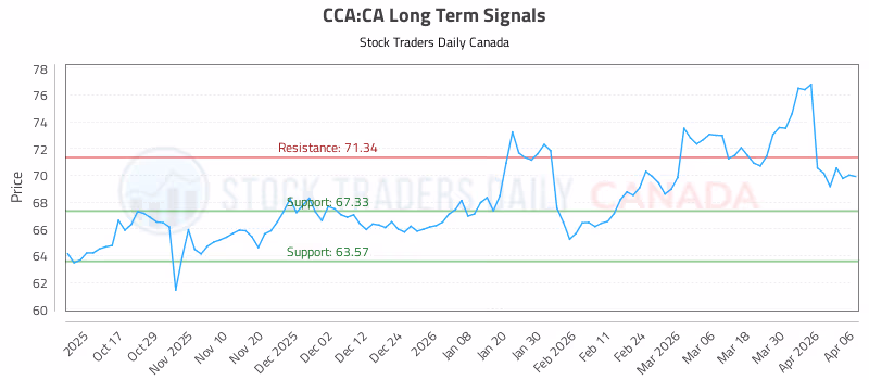 Stock Chart for CCA:CA