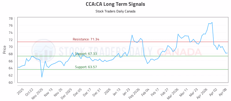 Stock Chart for CCA:CA