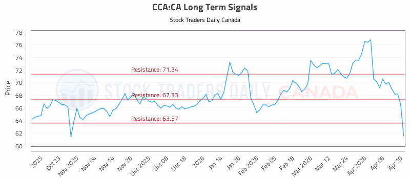 Stock Chart for CCA:CA