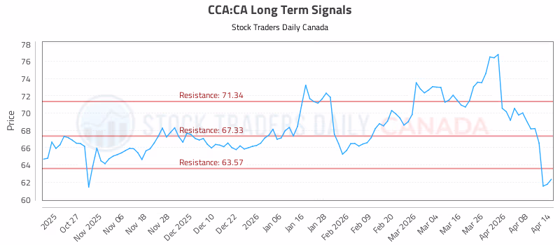 Stock Chart for CCA:CA