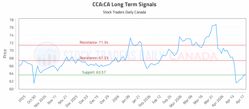 Stock Chart for CCA:CA
