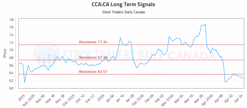 Stock Chart for CCA:CA