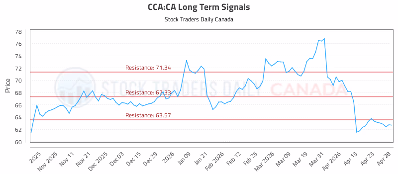 Stock Chart for CCA:CA
