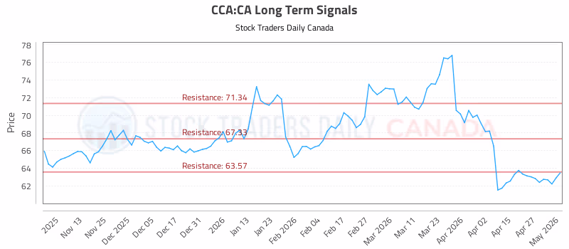 Stock Chart for CCA:CA