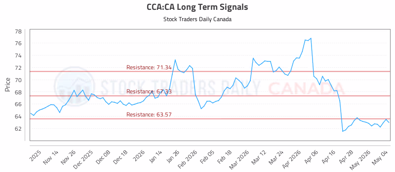Stock Chart for CCA:CA