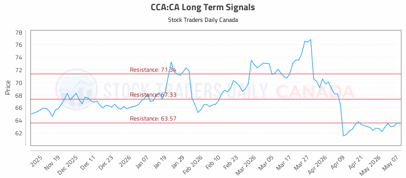Stock Chart for CCA:CA