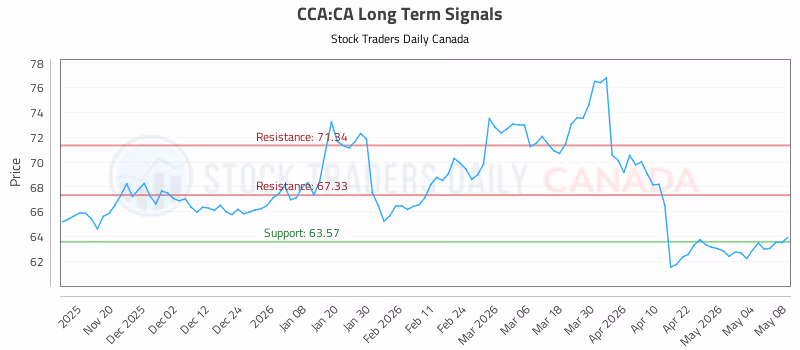 Stock Chart for CCA:CA