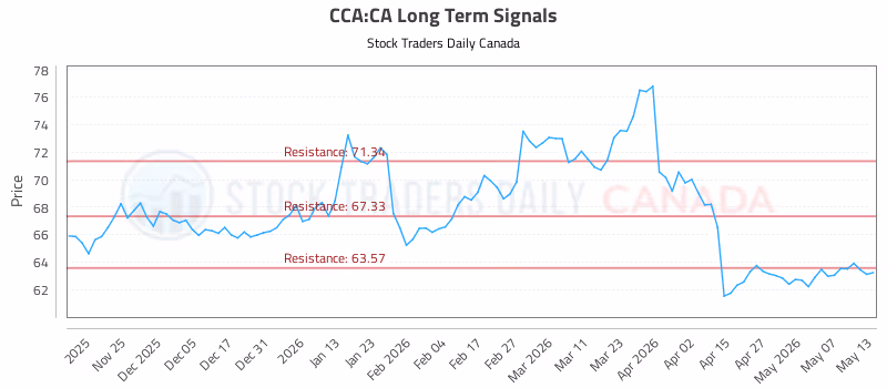 Stock Chart for CCA:CA