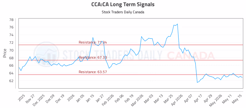 Stock Chart for CCA:CA
