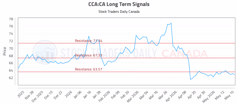 Stock Chart for CCA:CA