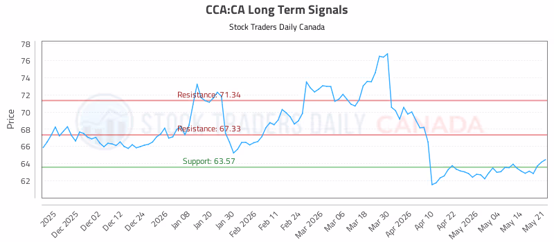 Stock Chart for CCA:CA