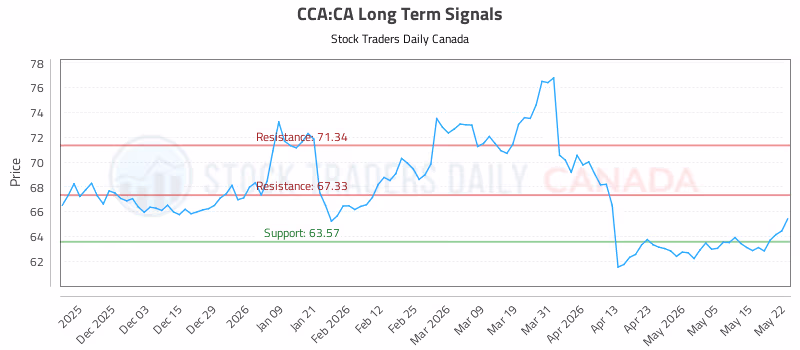 Stock Chart for CCA:CA