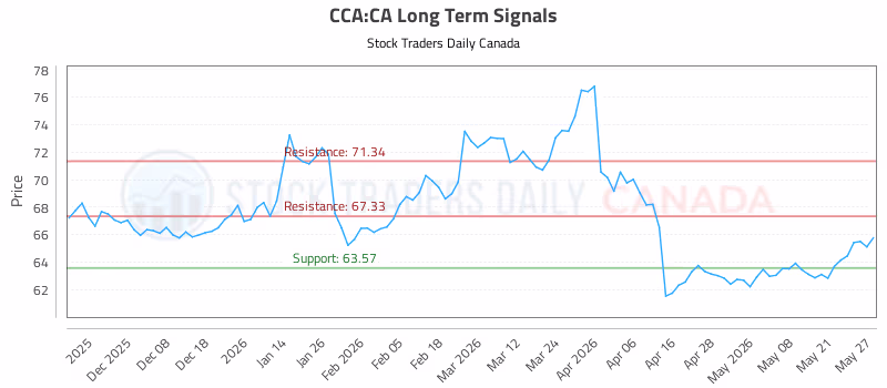 Stock Chart for CCA:CA