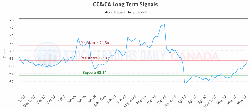 Stock Chart for CCA:CA