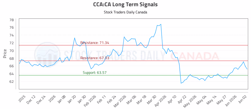 Stock Chart for CCA:CA