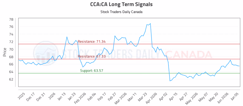 Stock Chart for CCA:CA