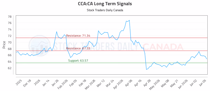 Stock Chart for CCA:CA