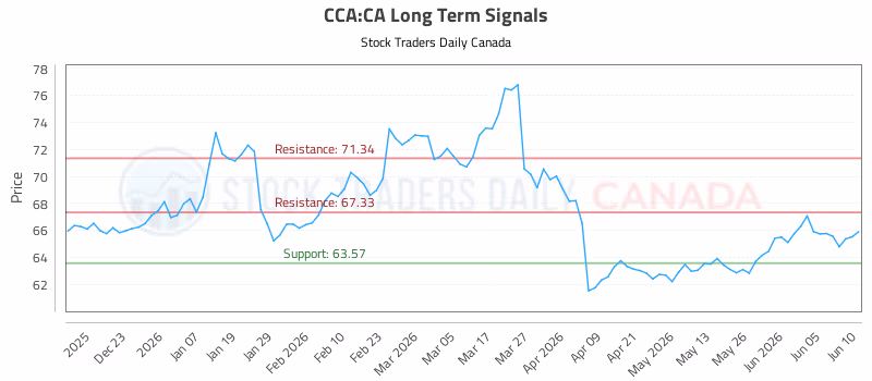 Stock Chart for CCA:CA