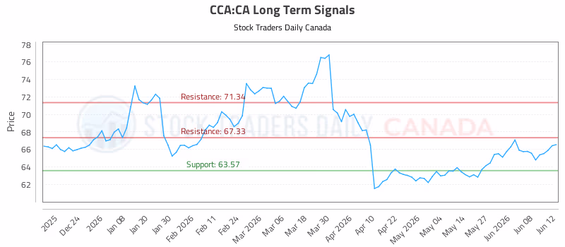 Stock Chart for CCA:CA