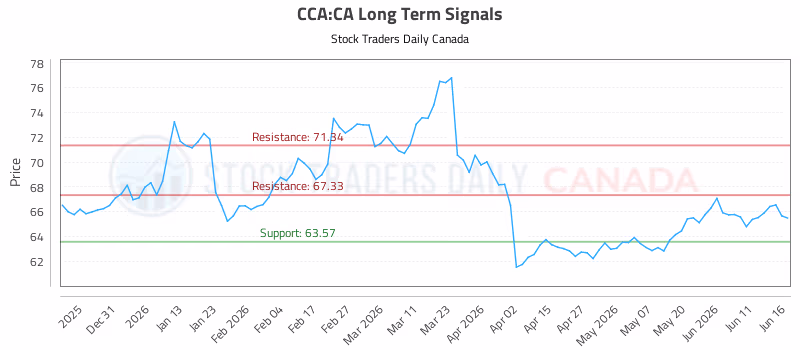 Stock Chart for CCA:CA