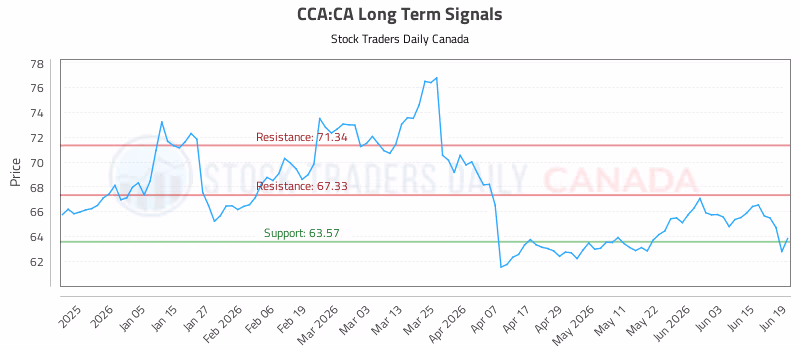 Stock Chart for CCA:CA