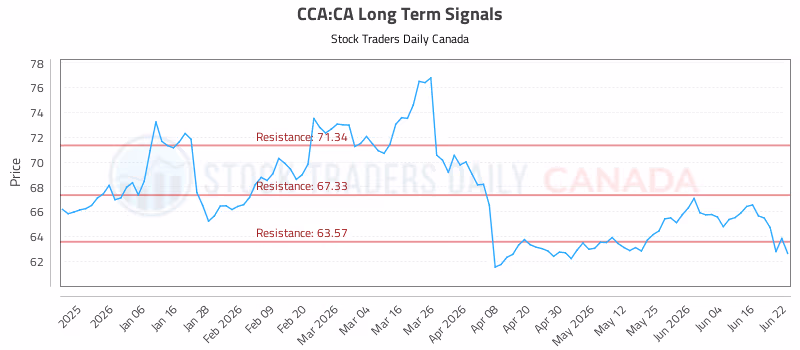 Stock Chart for CCA:CA