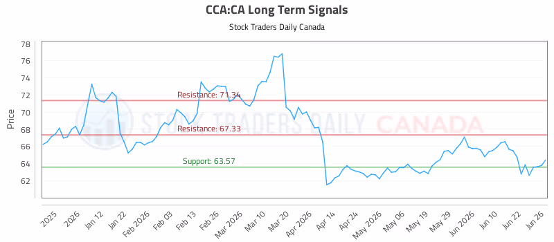 Stock Chart for CCA:CA