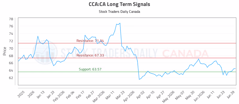 Stock Chart for CCA:CA