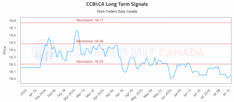Stock Chart for CCBI:CA