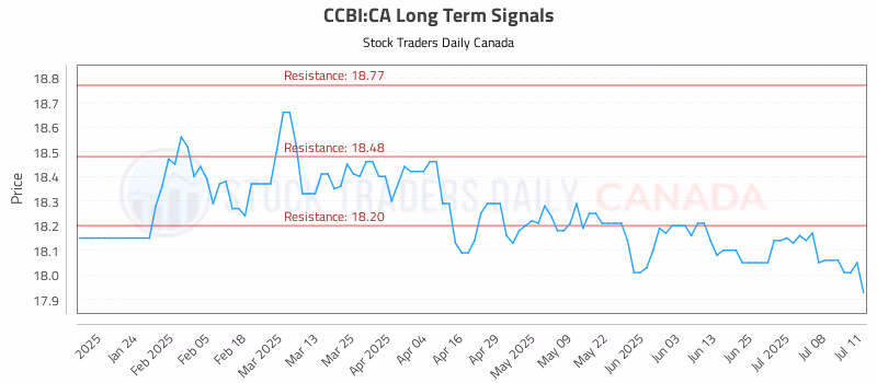 Stock Chart for CCBI:CA