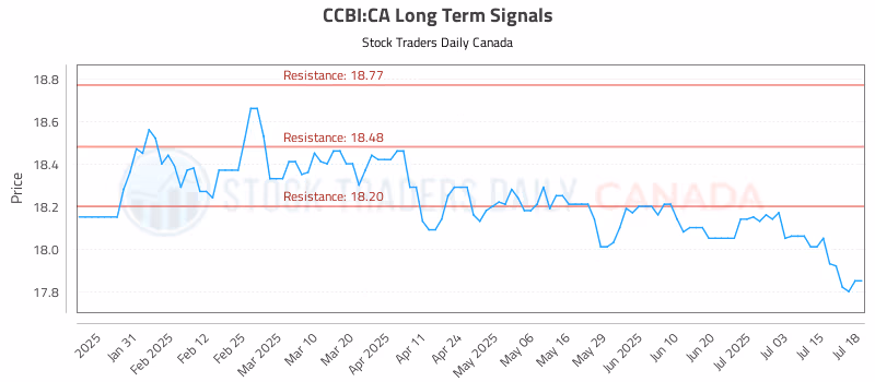 Stock Chart for CCBI:CA