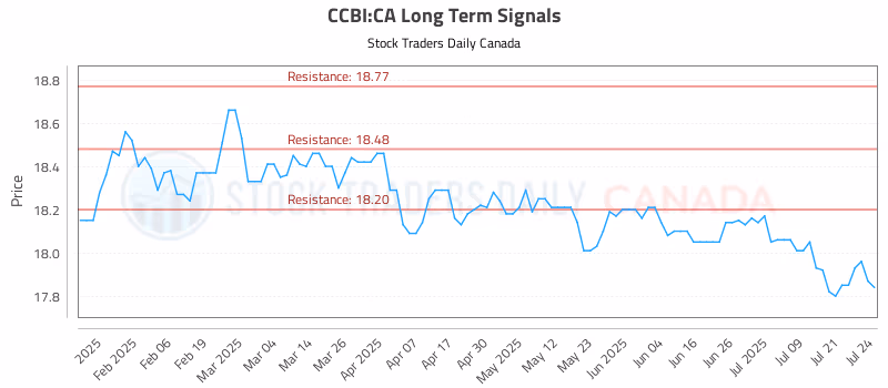 Stock Chart for CCBI:CA