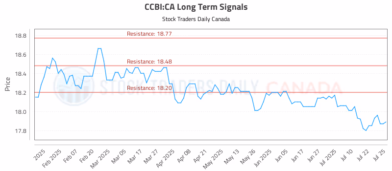 Stock Chart for CCBI:CA