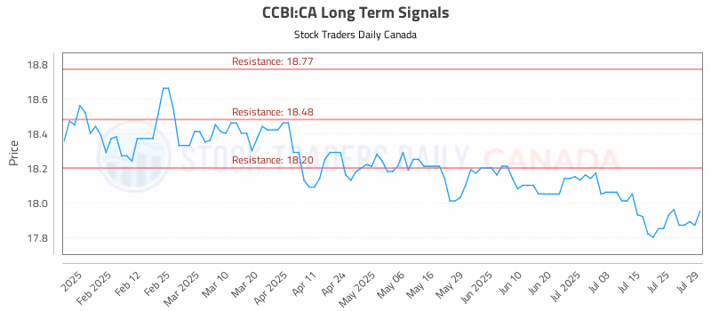 Stock Chart for CCBI:CA