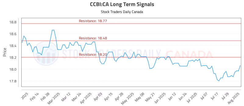Stock Chart for CCBI:CA