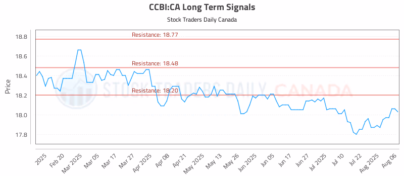 Stock Chart for CCBI:CA